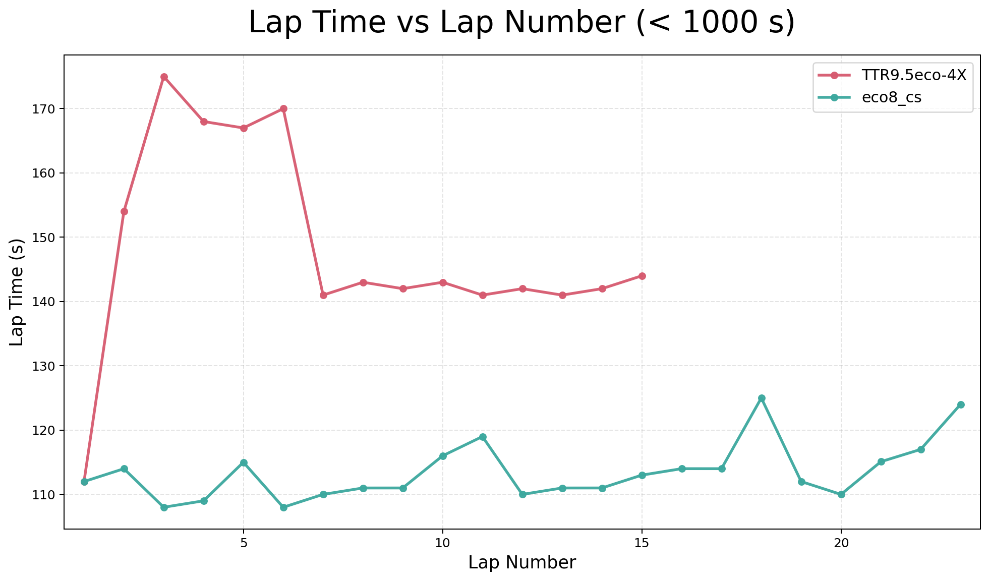 lap_time_vs_lap_number.png