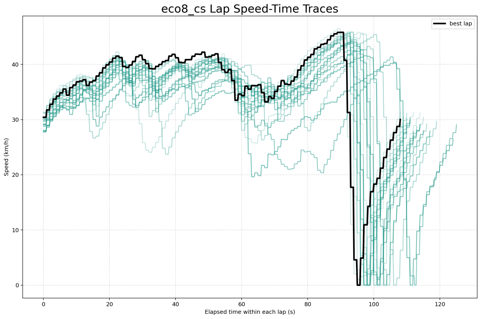 speed_time_laps.png