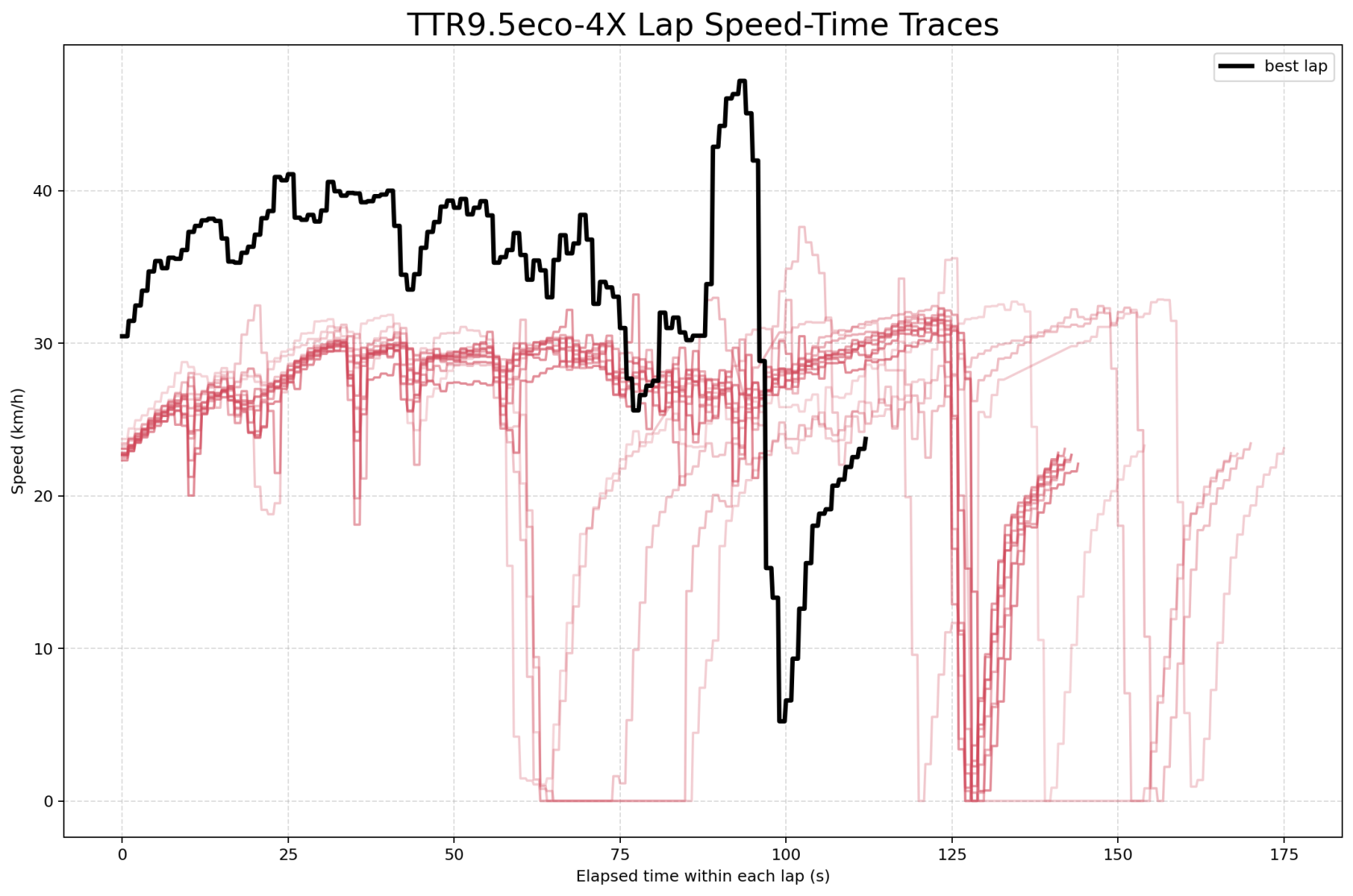 TTR9.5eco-4X.speed_time_laps.png